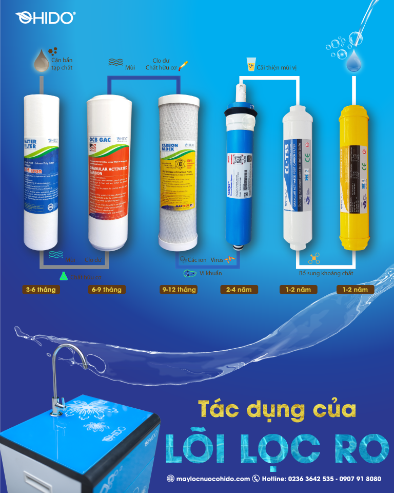 Thời gian thay thế lõi lọc trong máy lọc nước Thời gian thay thế lõi lọc trong máy lọc nước