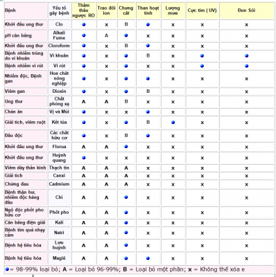 Bảng so sánh khả năng loại bỏ các tác nhân gây bệnh của các công nghệ lọc nước