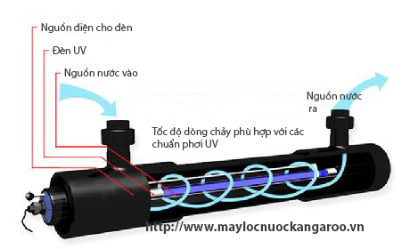 nguyên lý hoạt động của đèn uv trong máy lọc nước