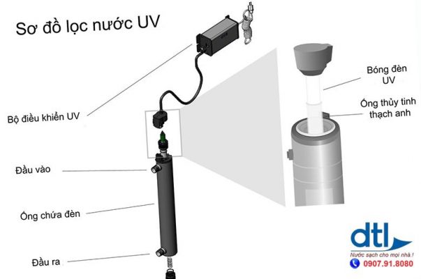 Hình ảnh công nghệ lọc nước UV