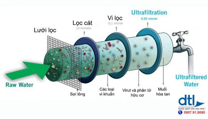 Công nghệ lọc nước bằng màng UF