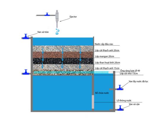 cach-tu-lam-be-loc-nuoc-gieng-khoan-nhiem-phen