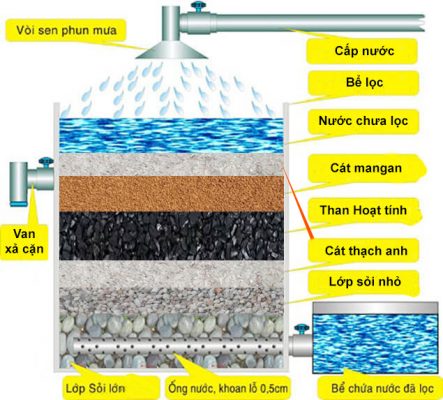 Than hoạt tính khử mùi bếp