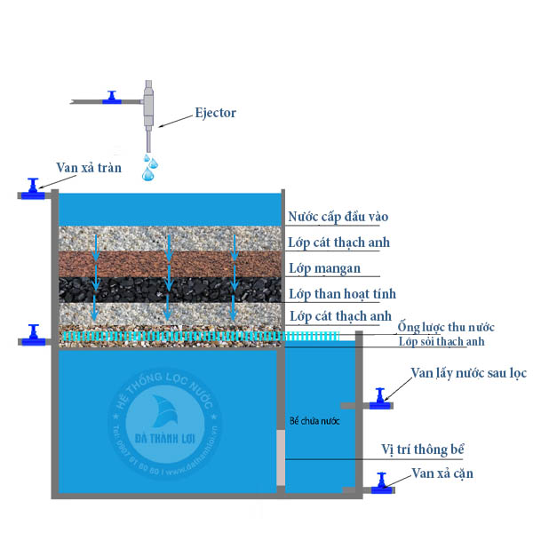 Bể lọc cát xử lý nước nhiễm Asen