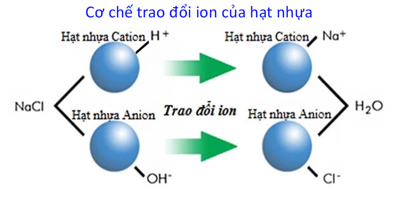 Cơ chế trao đổi ion của hạt nhựa