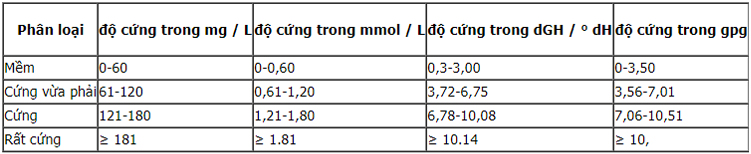 Bảng phân loại độ cứng của nước