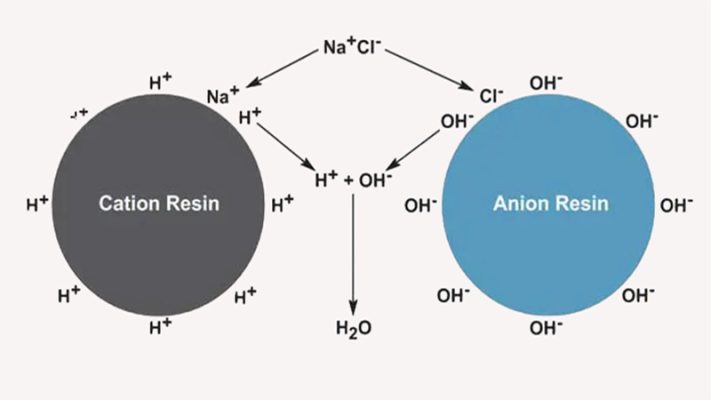 Hoàn nguyên hạt nhựa trao đổi ion Cation